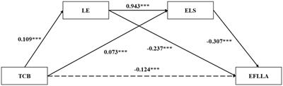 The relationship between teacher care behavior and EFL learning anxiety: the chain mediation effect of learning engagement and learning strategies